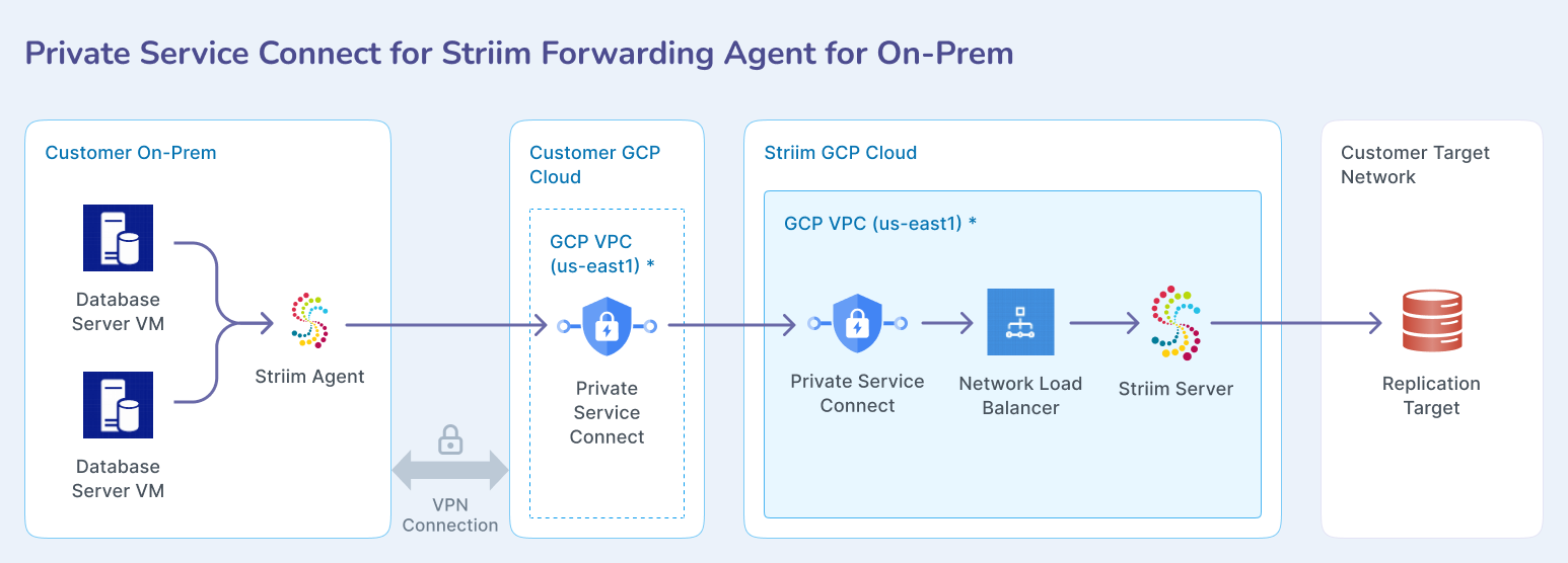 gcp-psc-fwd-agent-on-prem.png