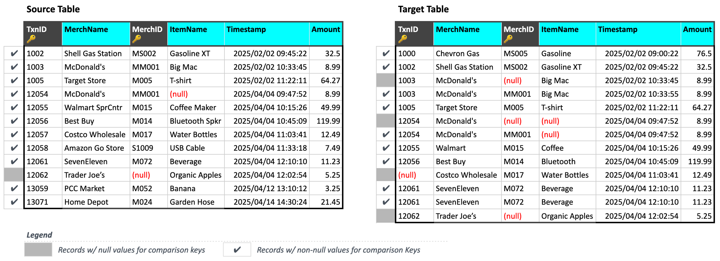 Validata_Concepts_2ComparisonKeys_Table1_Null.png