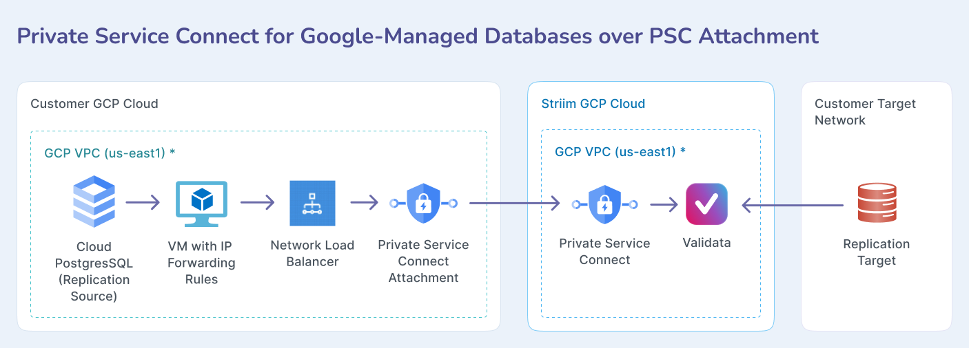 validata-gcp-priv-conn-manag-psc-attach.png
