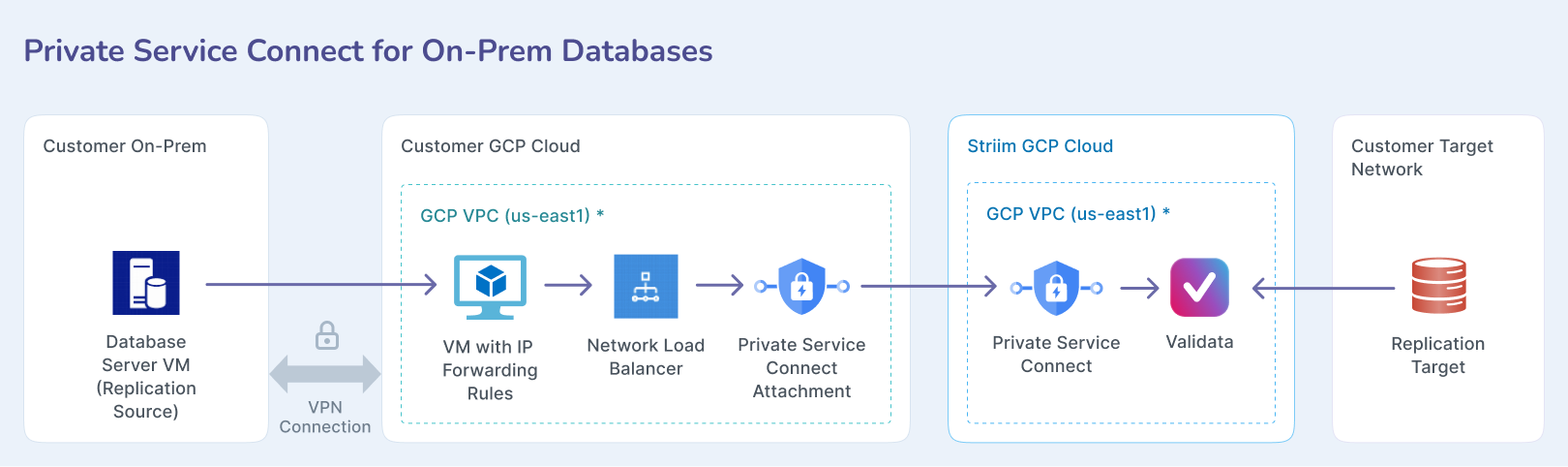 validata-gcp-priv-conn-self-on-prem.png