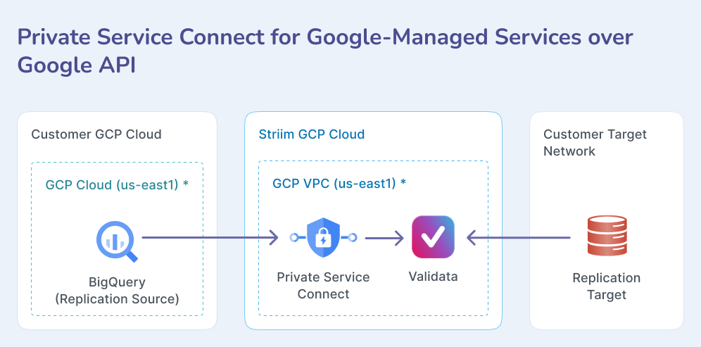 validata-gcp-priv-conn-manag-goog-api.png