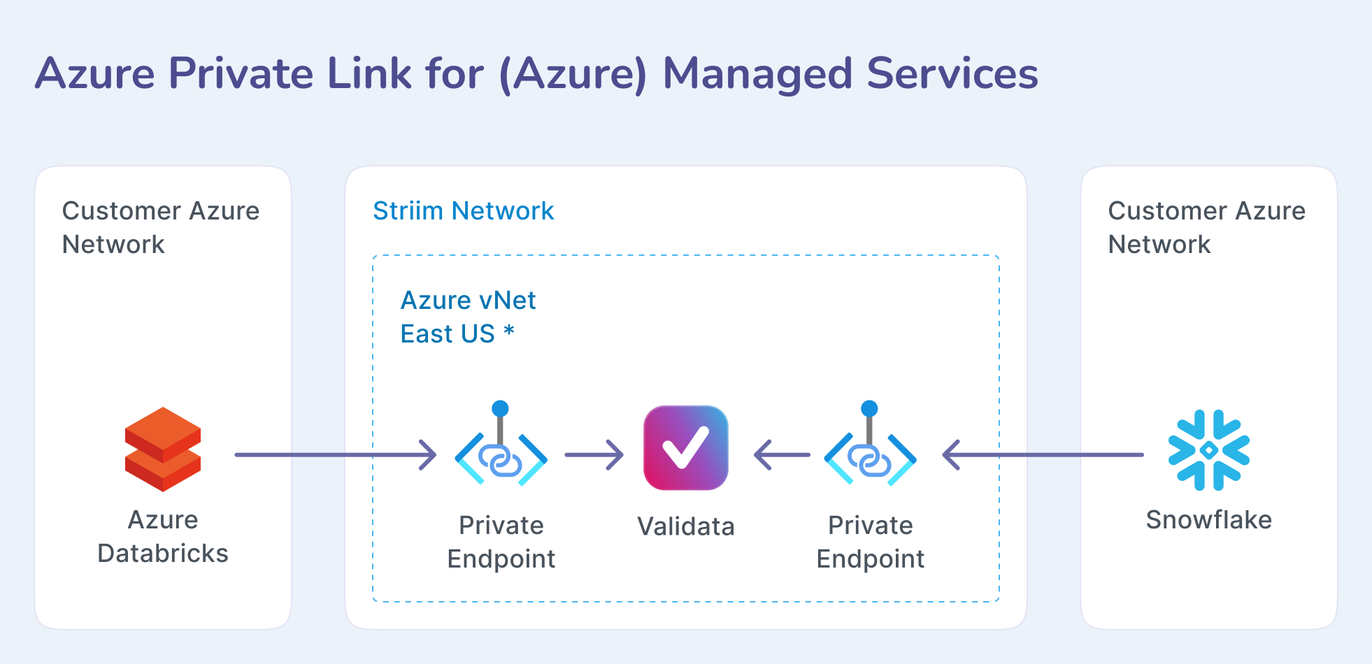 private-conn-validata-Azure-managed-05.png
